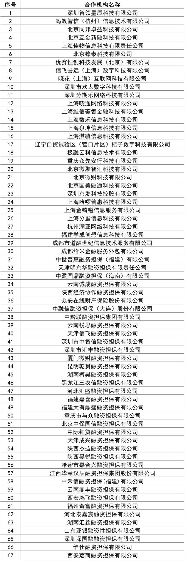 微博钱包再调查：合作名单却查无此人！附49家机构助贷合作名单!