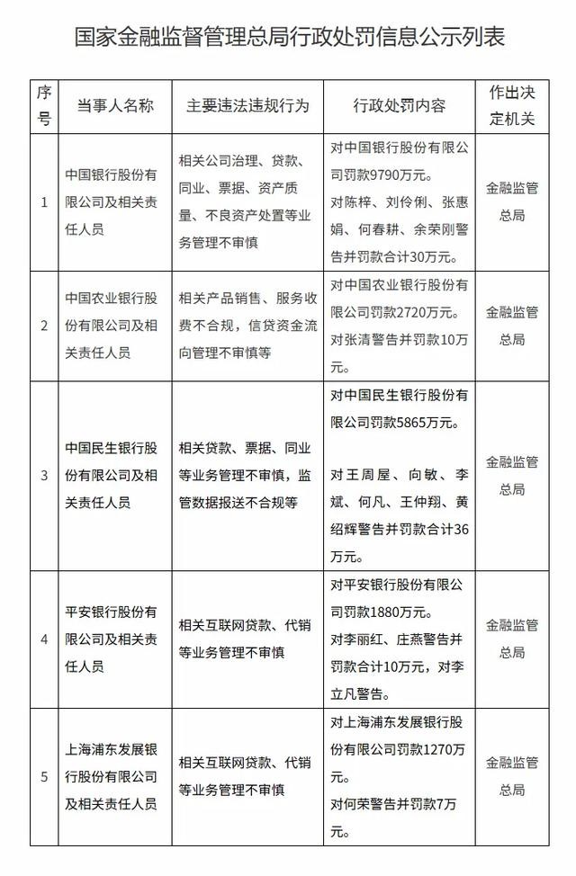 金融监管再“亮剑”，5家银行合计罚没超2.15亿！