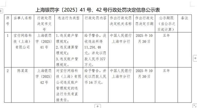 宝付支付被罚377万合规整改仍在路上！此前被曝为高利贷提供通道