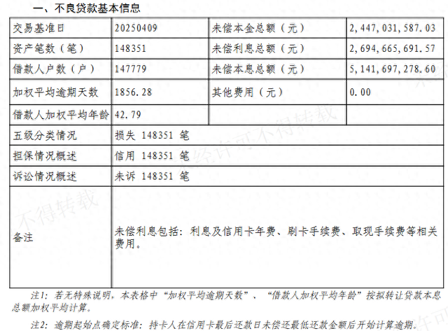 民生银行挂牌转让51亿元信用卡不良资产，借款人加权平均年龄42.79岁